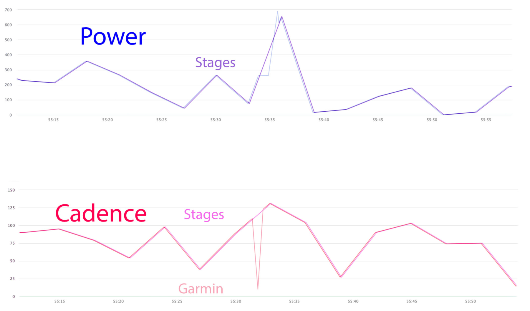 Garmin VS Stages vs Wahoo